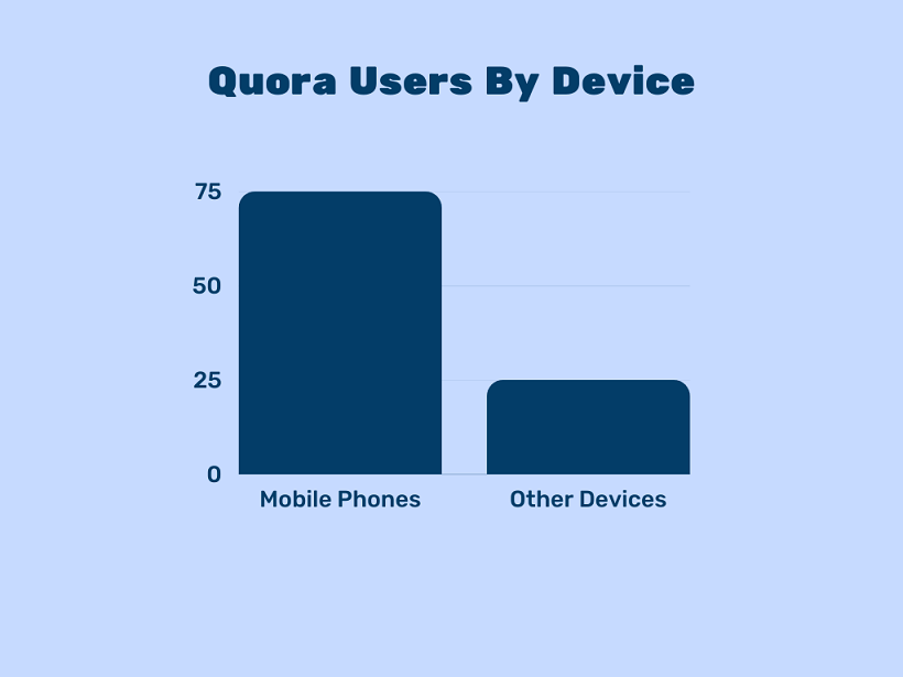 Statistik pengguna Quora menurut perangkat