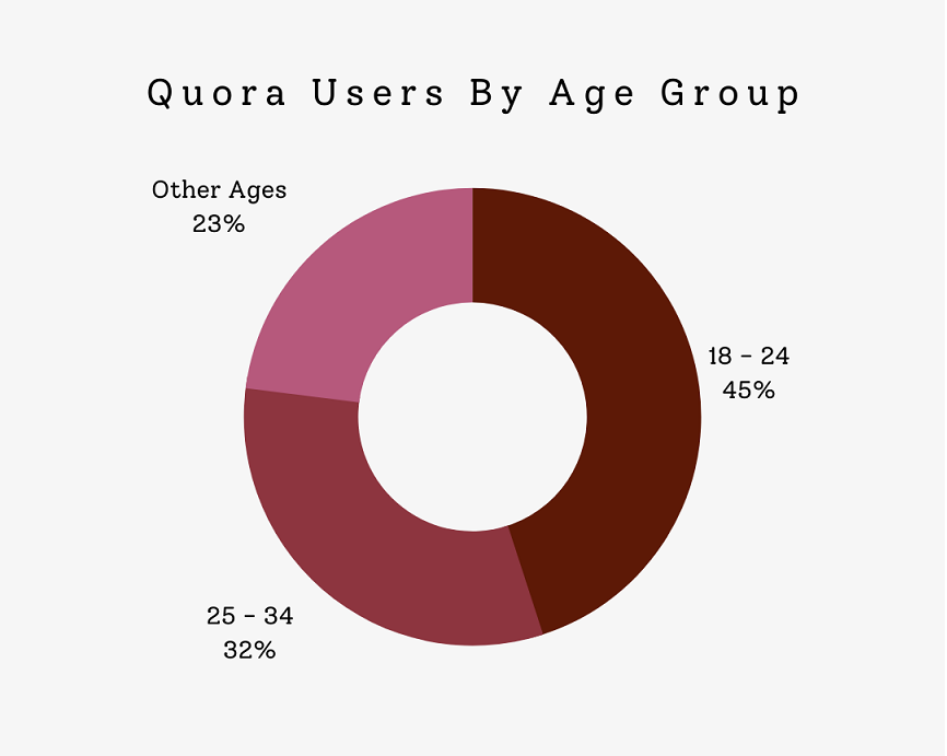 Pengguna Quora berdasarkan usia