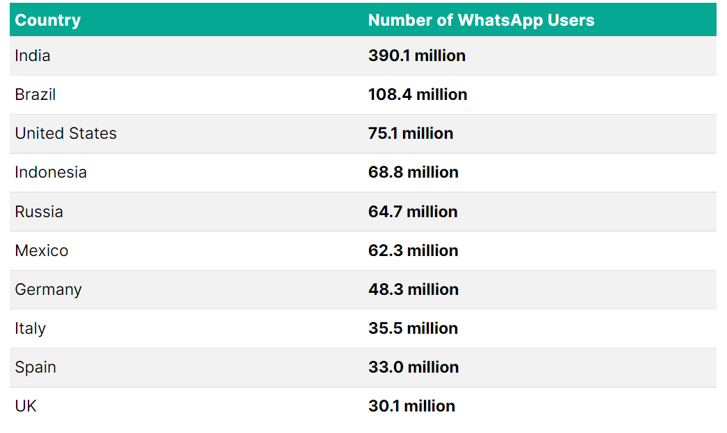 国別のWhatsappユーザー