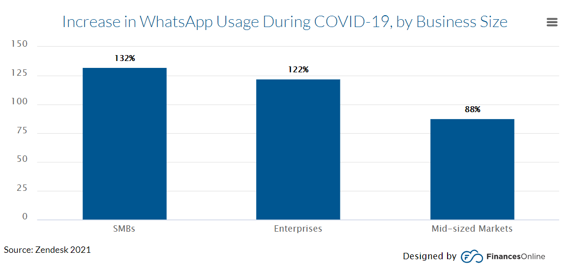 WhatsappのCOVIDビジネス使用