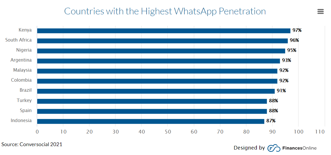 国別のWhatsapp普及率