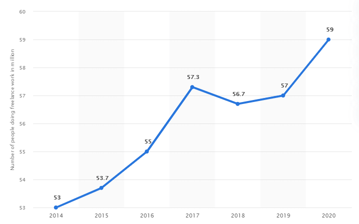 Jumlah freelancer di AS 2014-2020