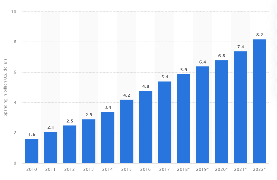 2010年から2022年までの米国でのアフィリエイトマーケティング支出