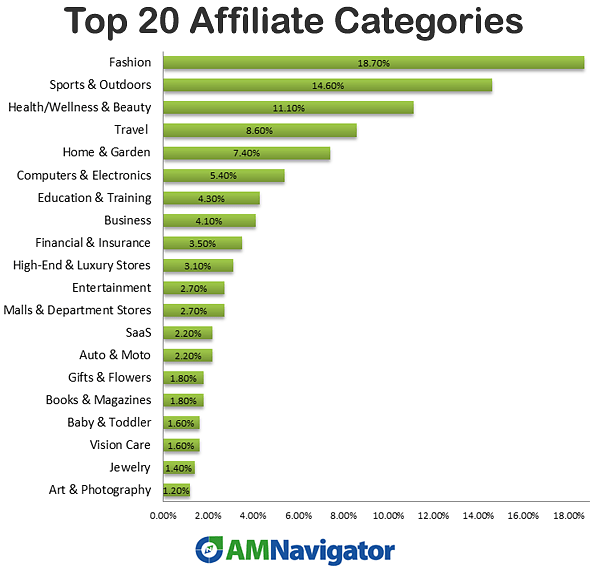 2015年のアフィリエイトカテゴリートップ20