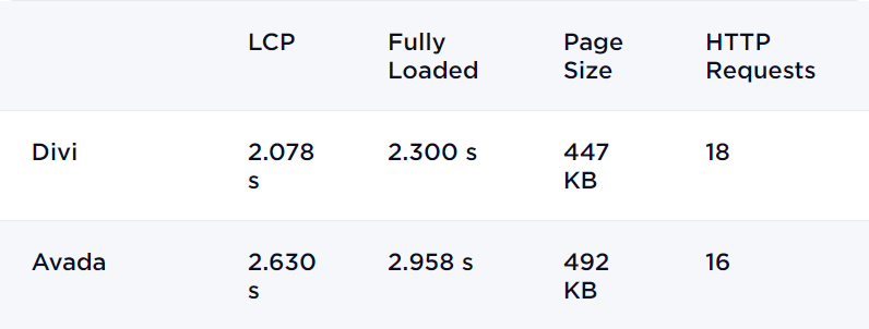 Kecepatan halaman Avada vs Divi dengan pembangun di desktop