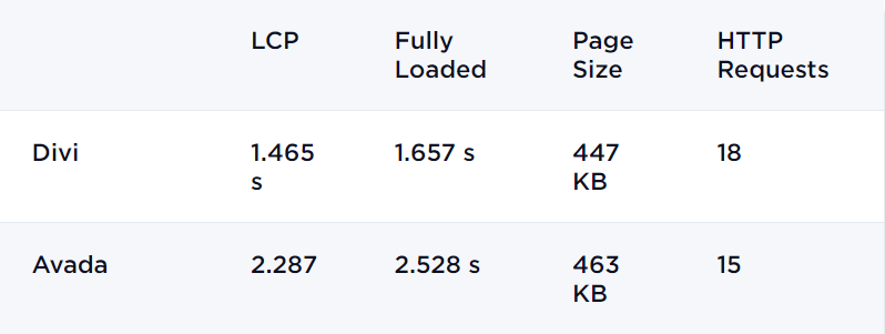 Kecepatan halaman Avada vs Divi tanpa pembangun di desktop