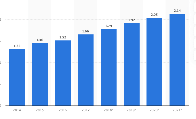 Numeri acquirenti digitali 2014-2021