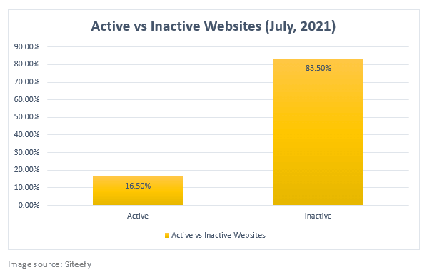 Situs web aktif vs Situs web tidak aktif-min