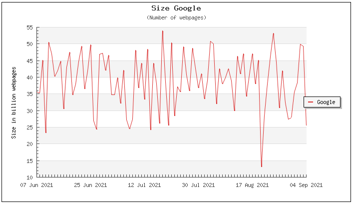 Jumlah Halaman Web di Google Index