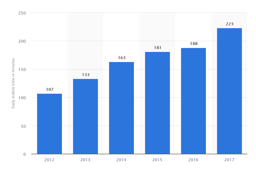 Gráfico de tempo móvel diário em minutos de 2012 a 2017
