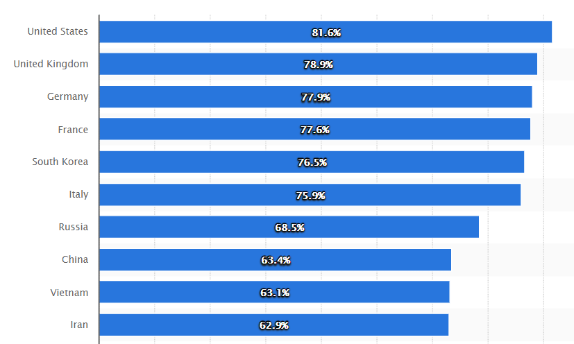 Usuários de smartphones por gráfico de país