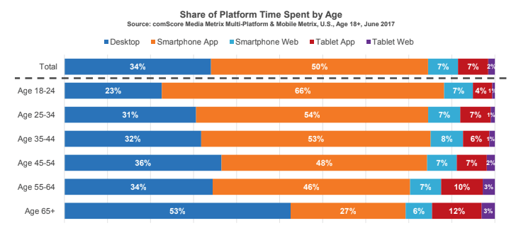 Gráfico de participação do tempo gasto na plataforma por idade