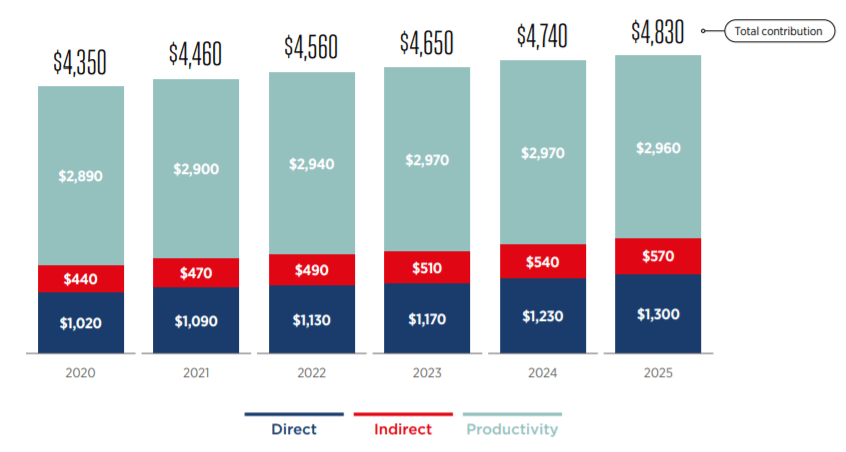 Contribuição global da indústria móvel 2020-2025