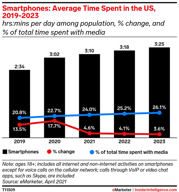 Tempo médio gasto em smartphones nos EUA de 2018 a 2023