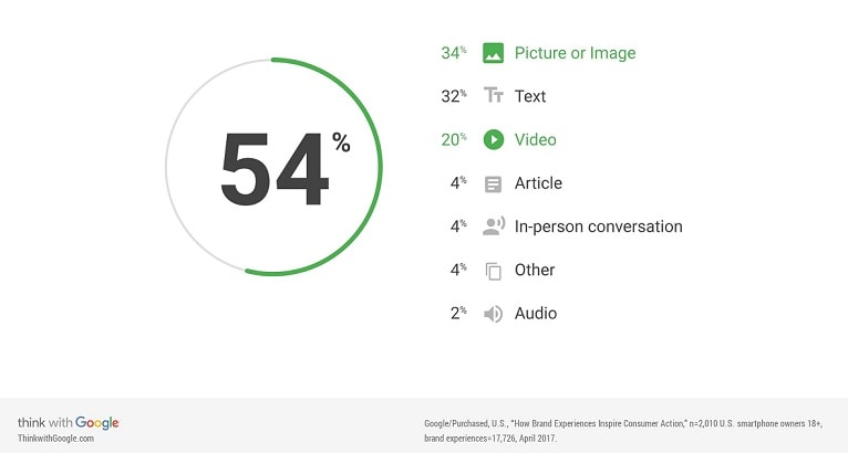Gráfico de experiências de marca em vídeo de imagem do think with Google