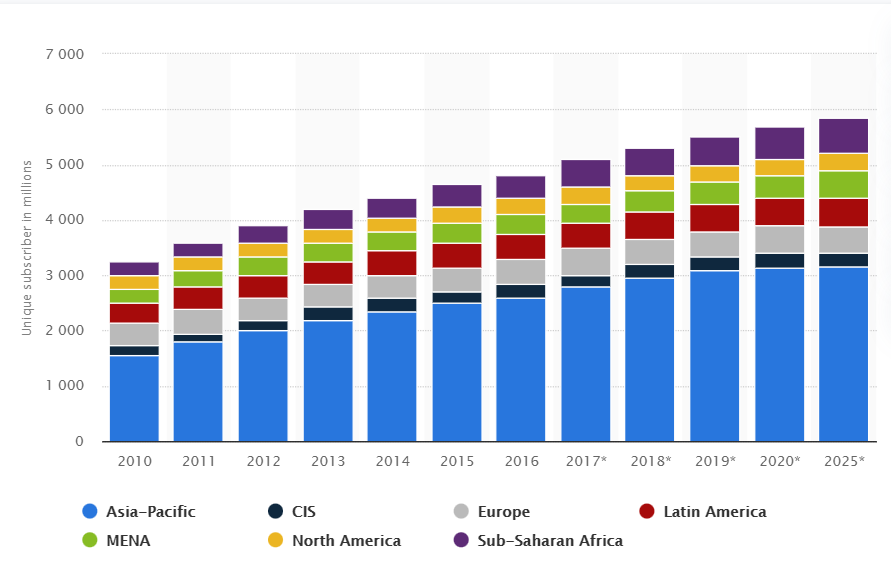 Assinantes móveis únicos globais de 2010 a 2025, por região em milhões