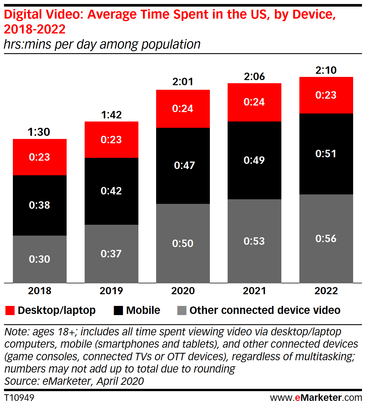 Tempo médio gasto na visualização de vídeos nos EUA por dispositivo 2018-2022