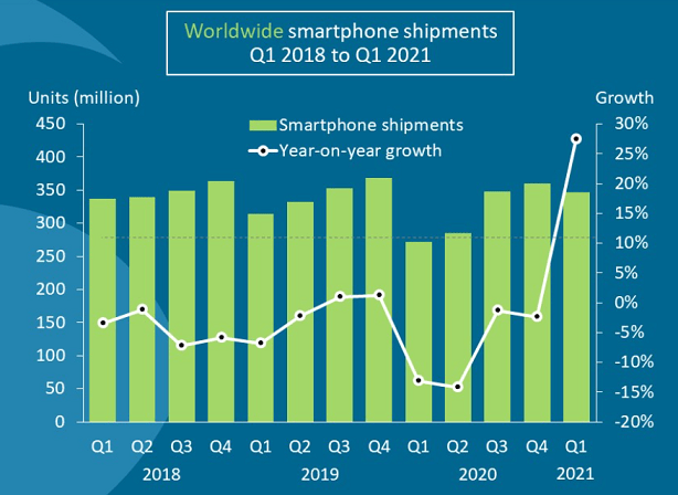 Embarques mundiais de smartphones do primeiro trimestre de 2018 ao primeiro trimestre de 2021