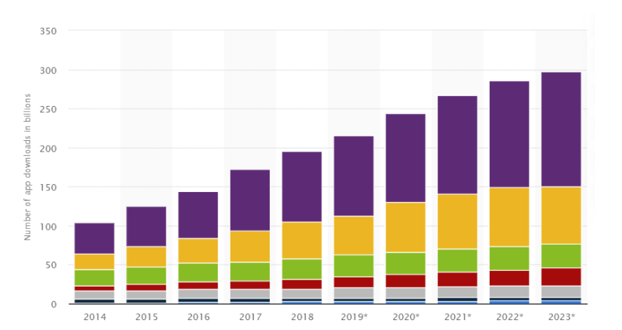 Número de downloads de aplicativos móveis em todo o mundo de 2014 a 2023, por região