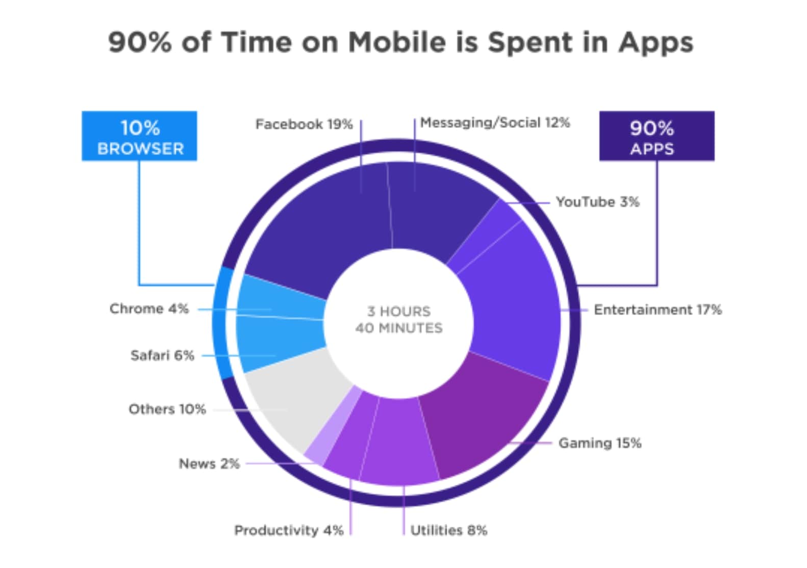 Distribuição do tempo gasto no gráfico de dispositivos móveis