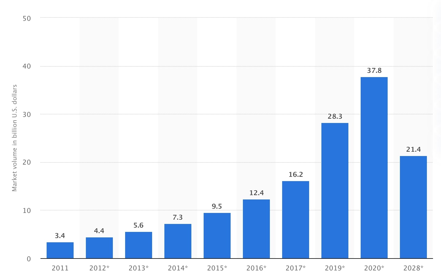 Valor de mercado global da educação de 2011 a 2028
