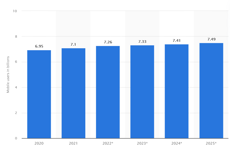 Previsão do número de usuários móveis em todo o mundo de 2020 a 2025 em bilhões