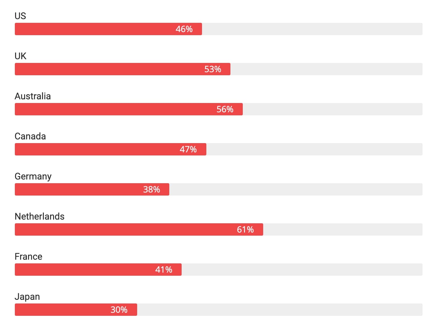 Porcentagem de usuários de tablets por gráfico de país
