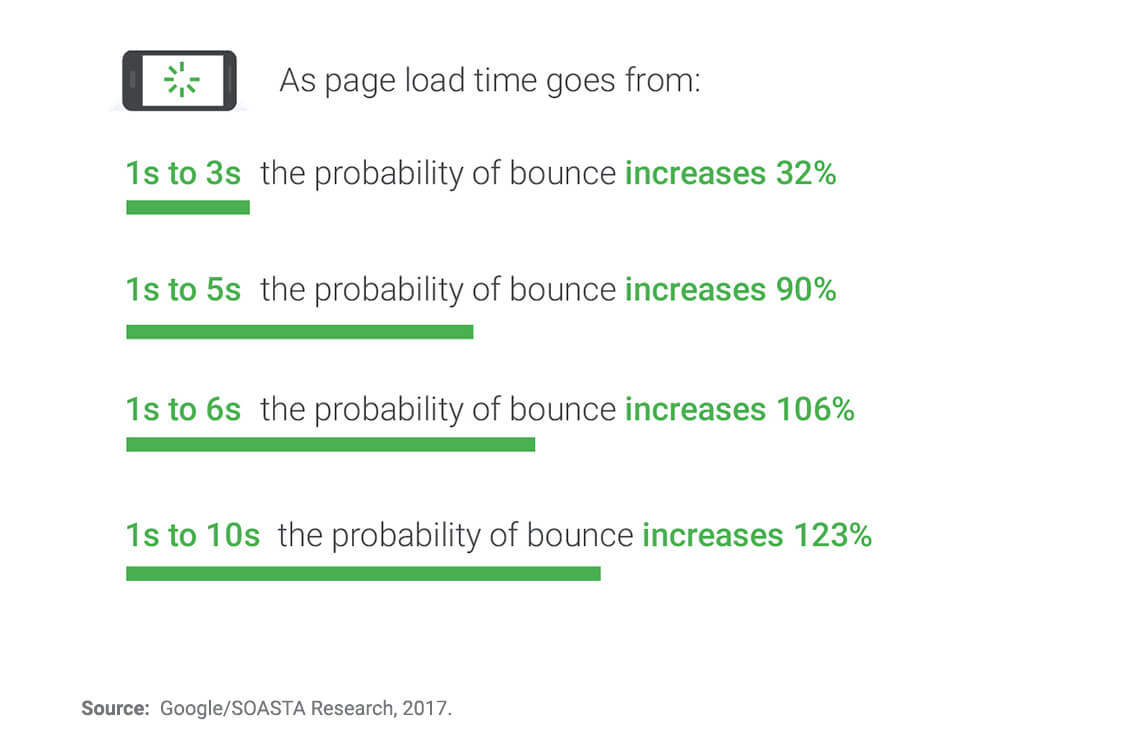 Referências de velocidade da página para dispositivos móveis do Google