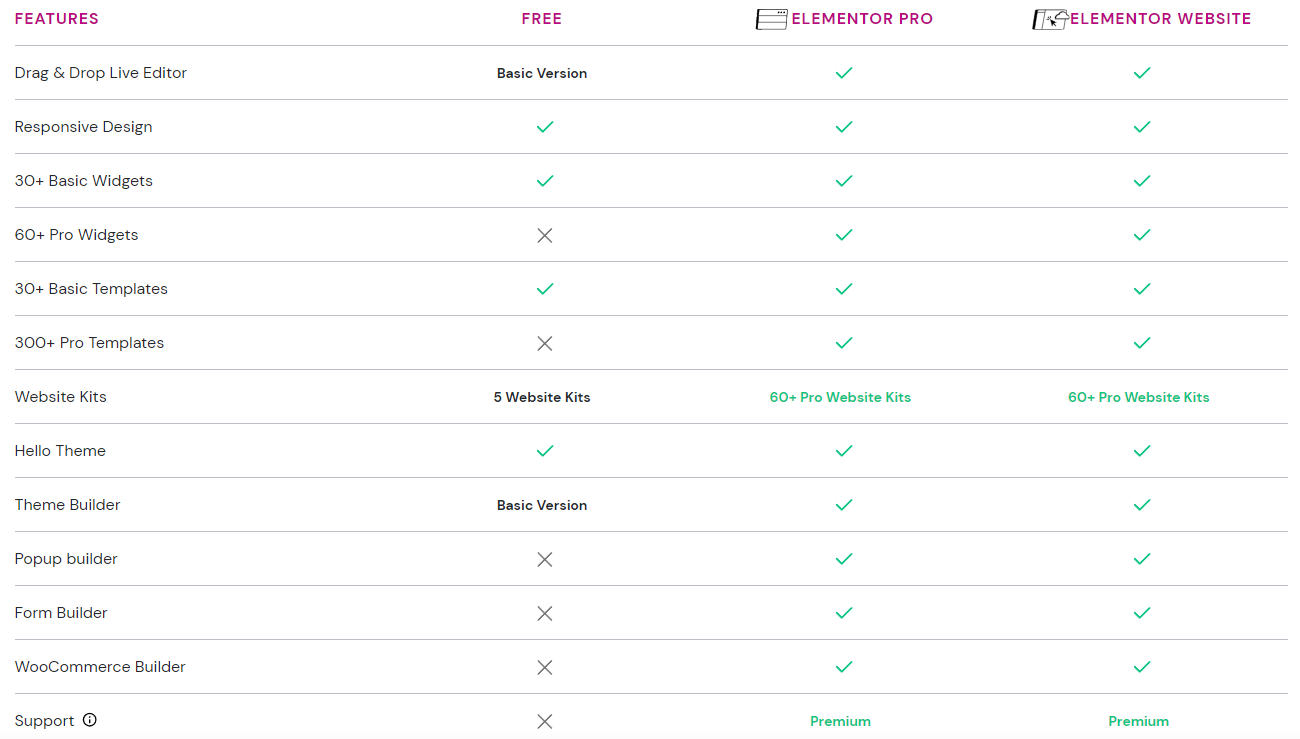Elementor grátis vs pro vs site