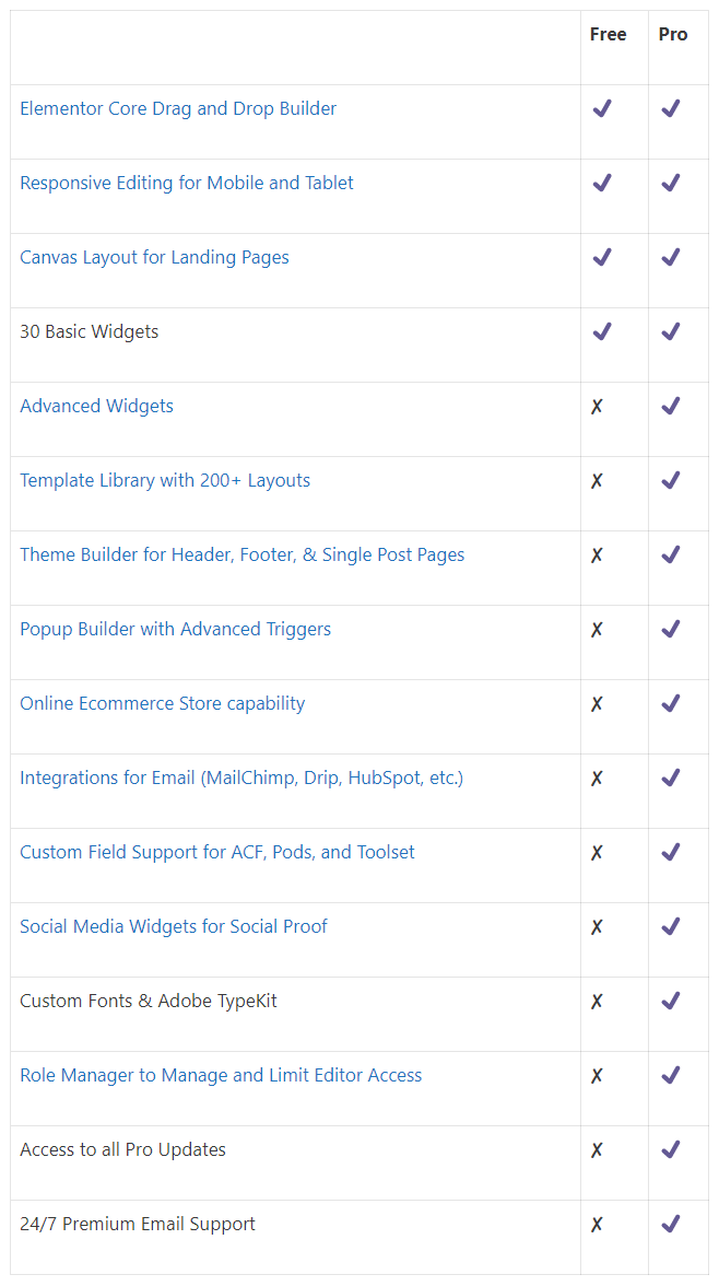 Elementor Free vs Pro od Siteefy