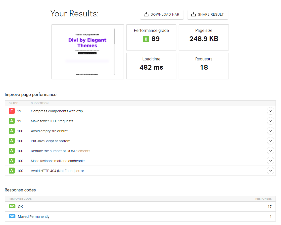 Leistungsstatistik der Divi-Demo-Zielseite nach Pingdom