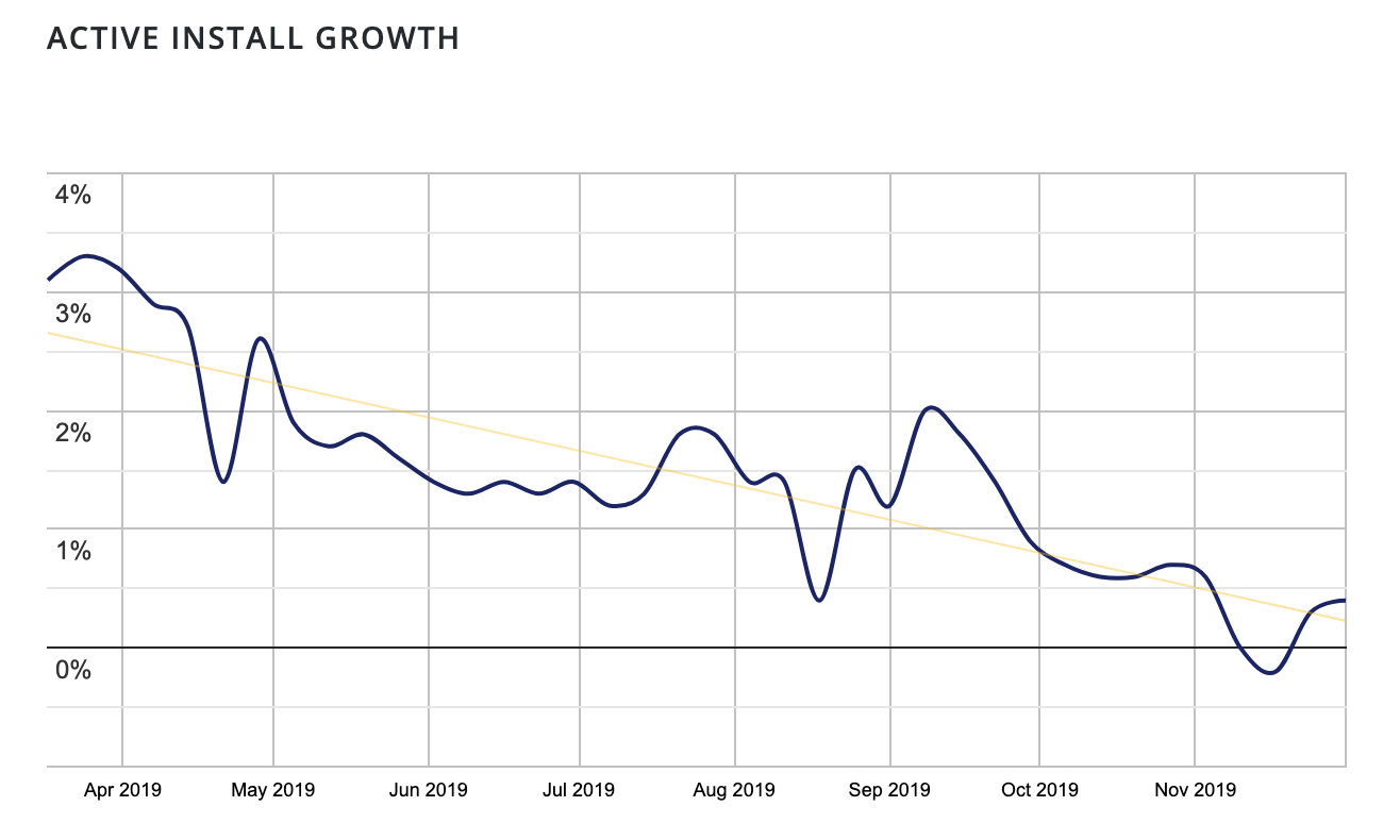 经典编辑器插件增长下降的屏幕截图。