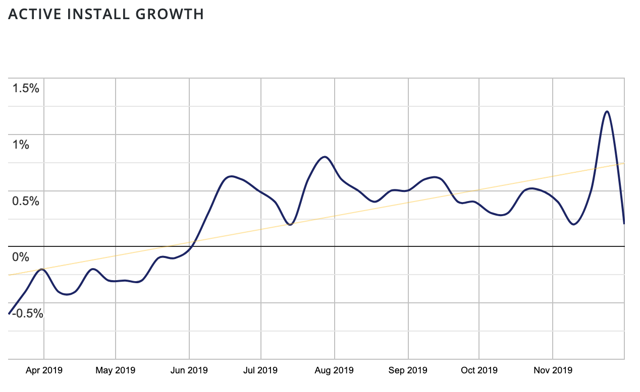 Gutenberg 插件增加活跃安装增长的屏幕截图。
