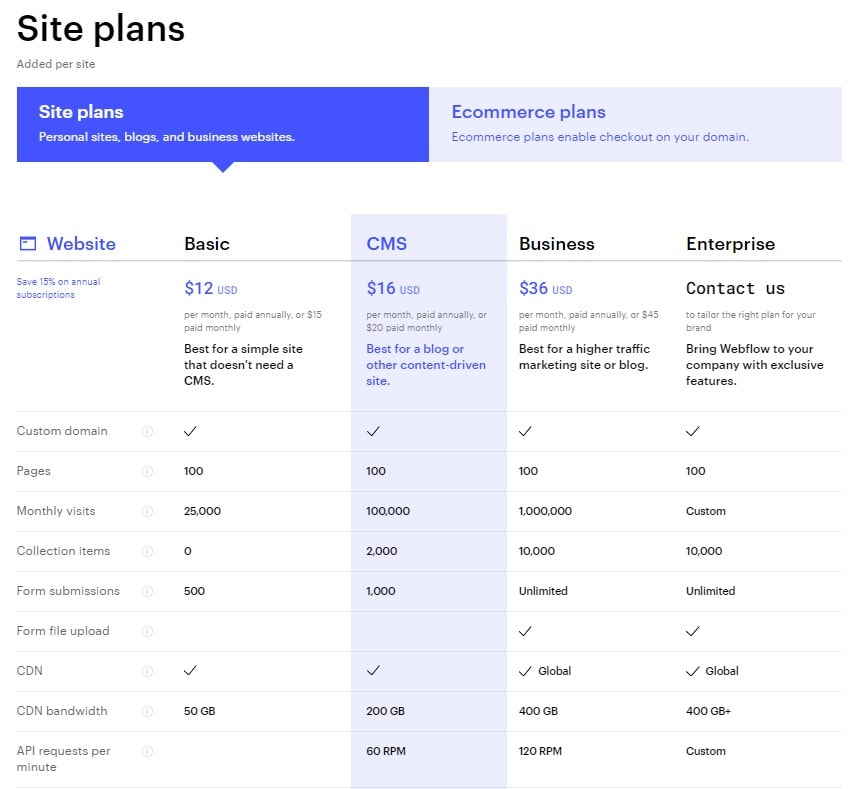 Flujo web vs WordPress