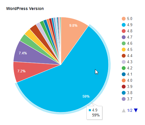 Безопасность WordPress — основные советы каждому владельцу сайта