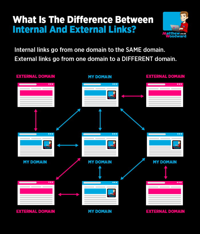diferencia entre enlaces externos internos
