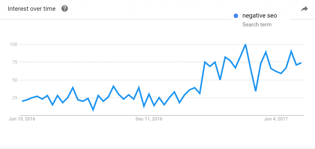 ¿Qué es el SEO negativo?