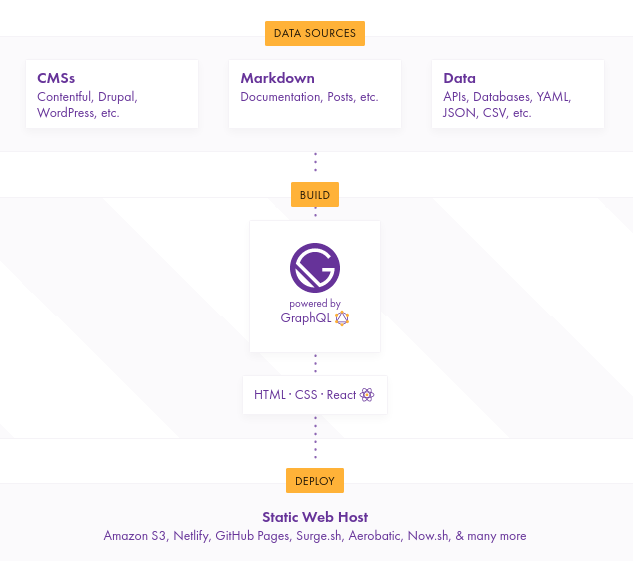 GatsbyはソースプラグインとGraphQLを使用します