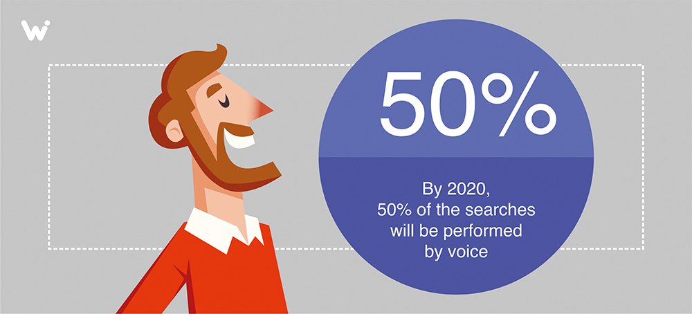 Share of Voice Searches 50 bis 2020