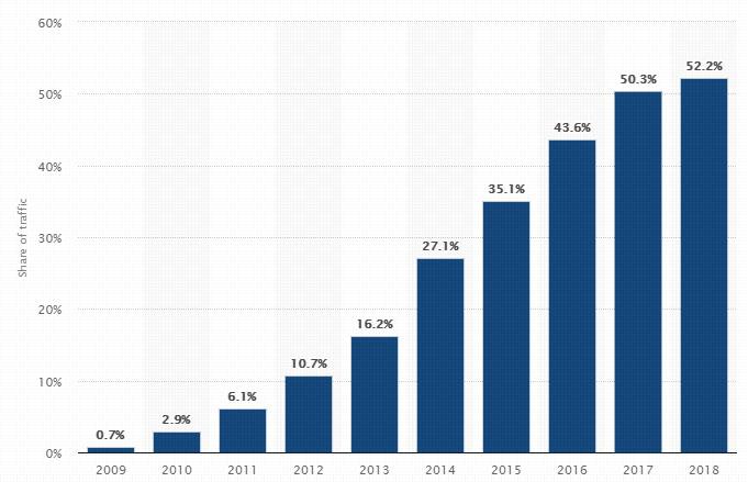 すべてのWebサイトトラフィックの53%以上が、レスポンシブサイトを使用している人々から来ています。