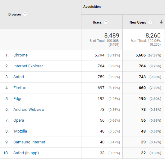 Google Analytics pour voir l'utilisation des navigateurs par les visiteurs