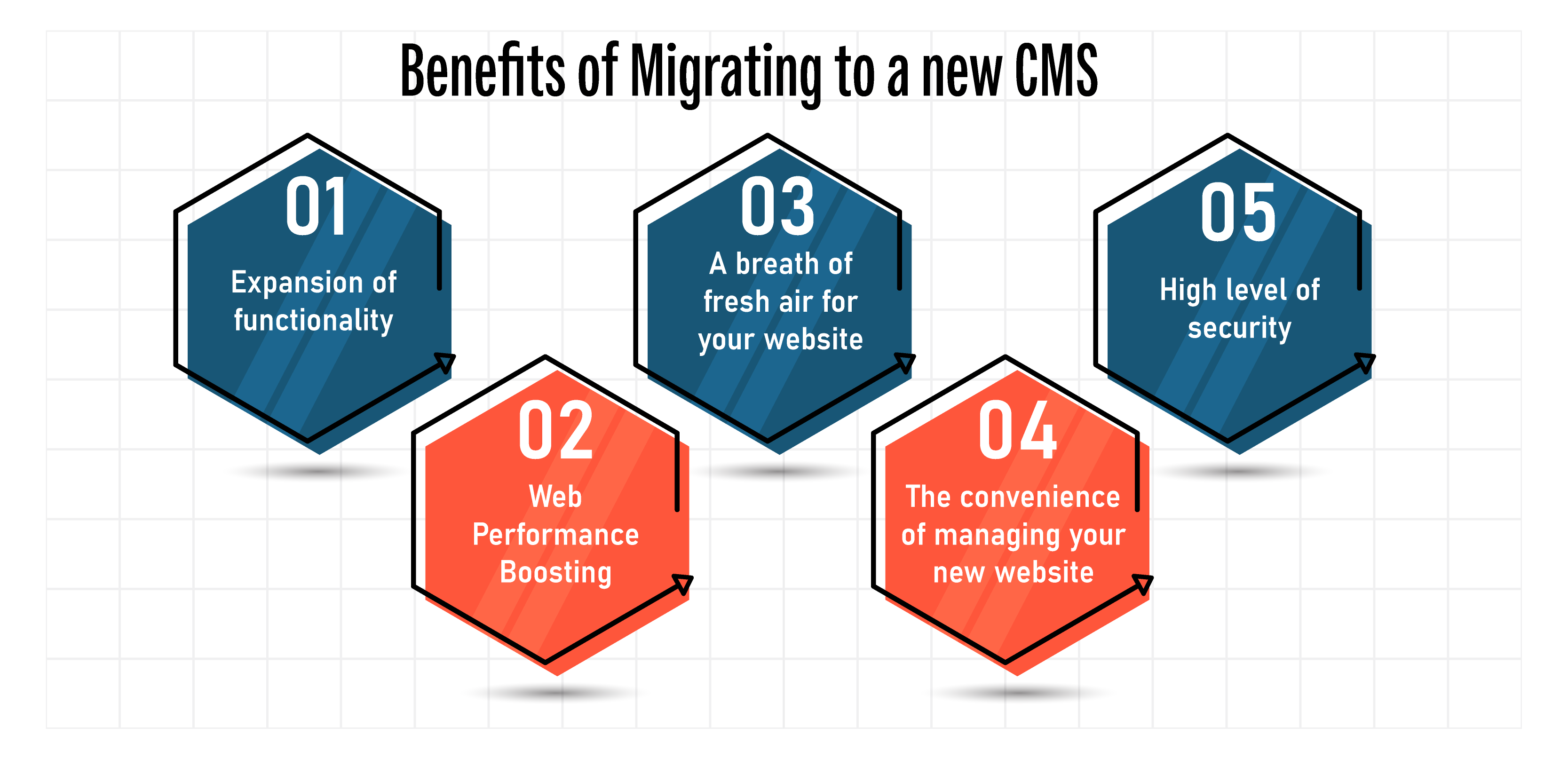 Vantaggi della migrazione a un nuovo CMS
