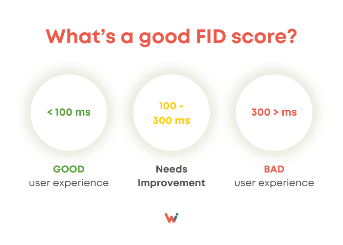 良いFIDスコアは何ですか?