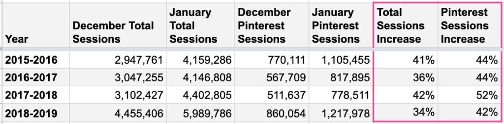 สี่ปีที่ผ่านมาพบว่าเซสชันทั้งหมดเพิ่มขึ้น 34-42% และเซสชัน Pinterest เพิ่มขึ้น 42-52%
