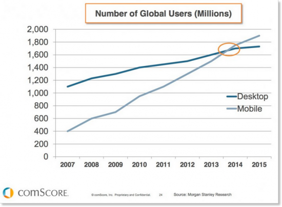 Statistiques mobiles par rapport aux utilisateurs de bureau dans le monde Mobile-stats-vs-desktop-users-global-550x405