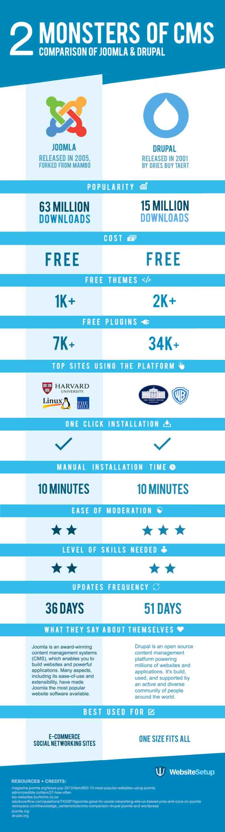 drupal-vs-joomla-karşılaştırma tablosu