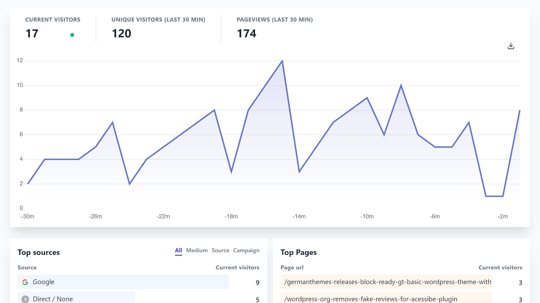 PlausibleAnalyticsサービスのリアルタイム統計ビュー。