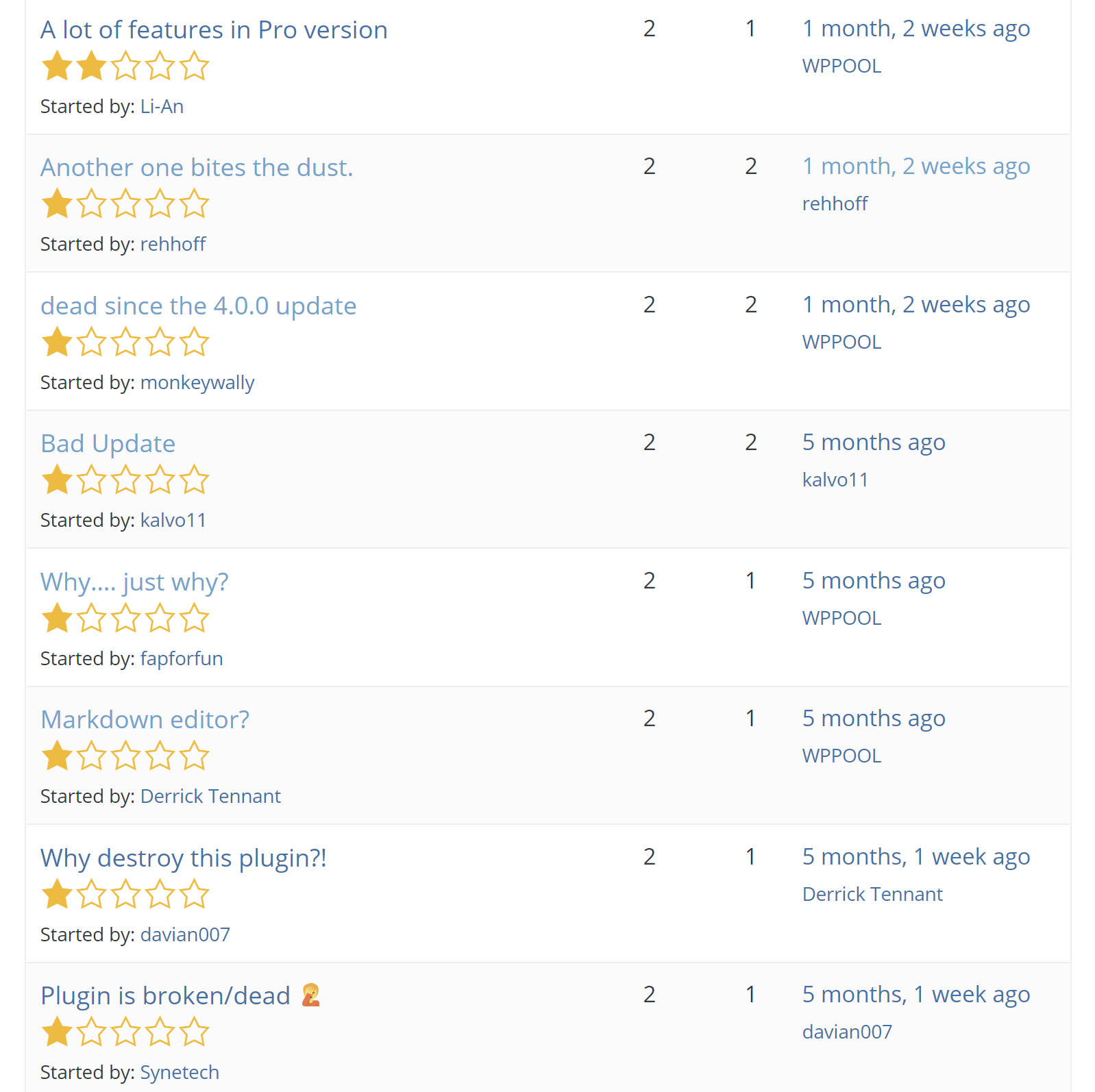 更改上線後 WP Markdown 編輯器(以前的暗模式)的屏幕截圖。大部分是 1/5 星。