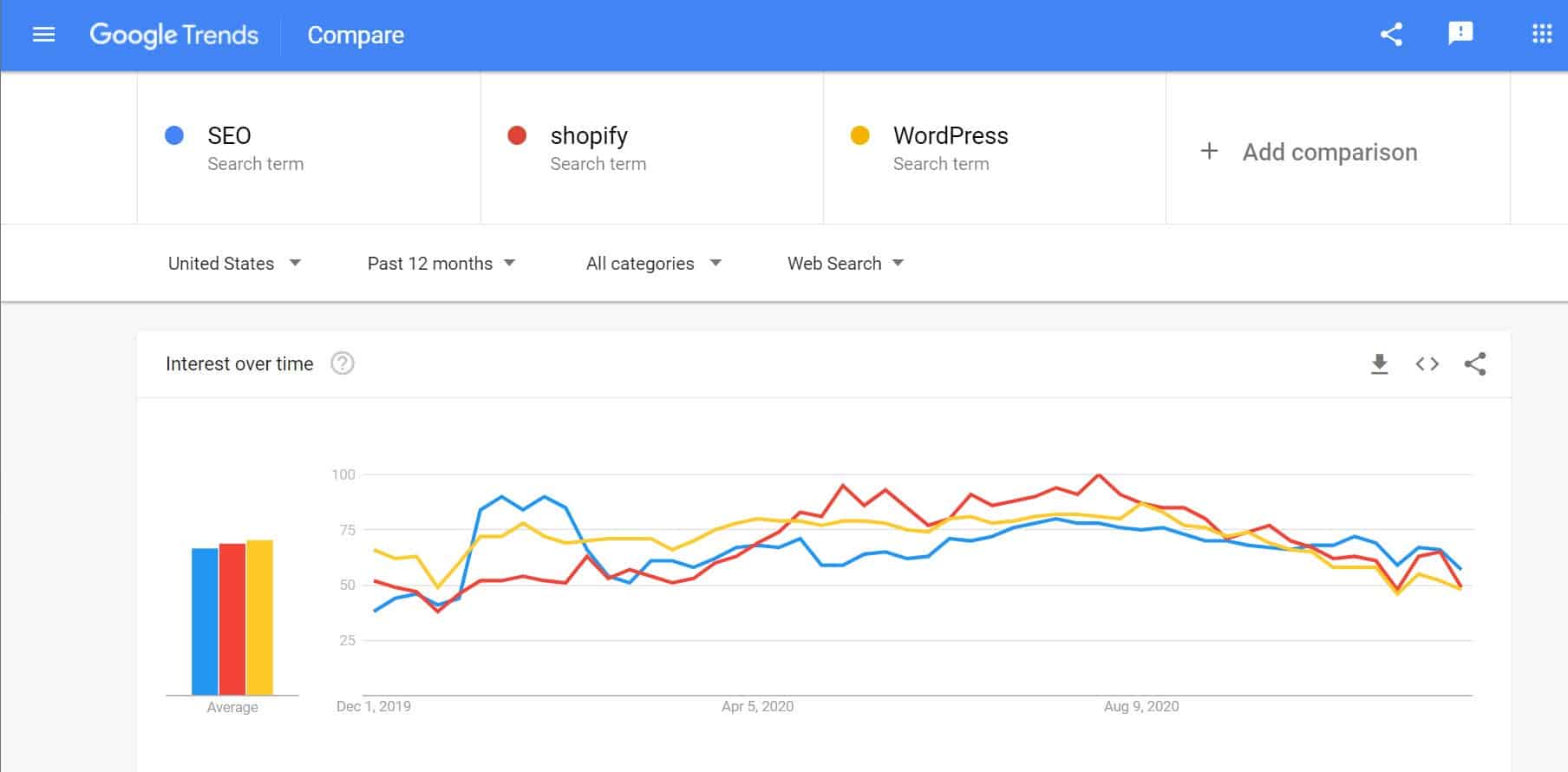 Shopify su Google Trends
