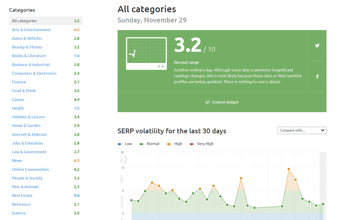 Sensore SEMrush